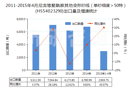 2011-2015年4月尼龍等聚酰胺其他變形紗線（單紗細(xì)度＞50特）(HS54023290)出口量及增速統(tǒng)計